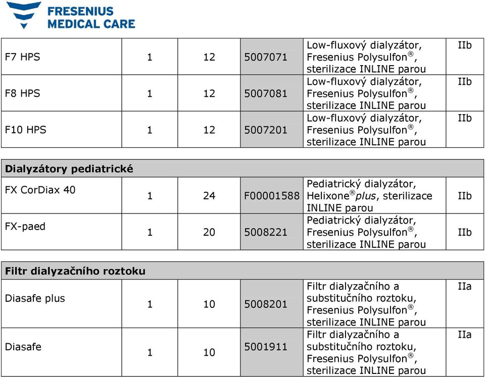 Pediatrický dialyzátor, Fresenius Polysulfon, sterilizace NLNE parou Filtr dialyzačního roztoku Diasafe plus 1 10 5008201 Diasafe 1 10 5001911 Filtr