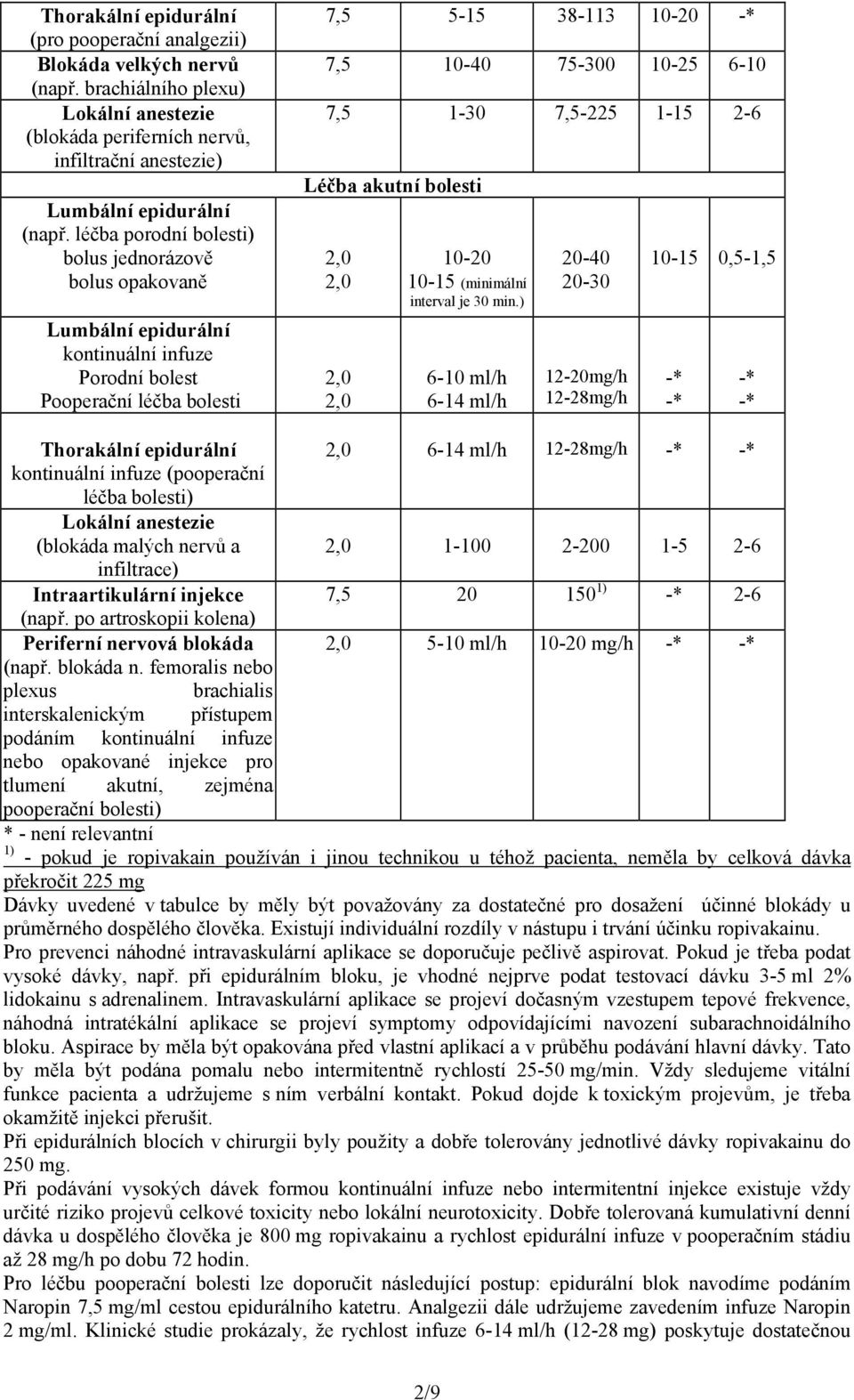 7,5-225 1-15 2-6 Léčba akutní bolesti 10-20 10-15 (minimální interval je 30 min.