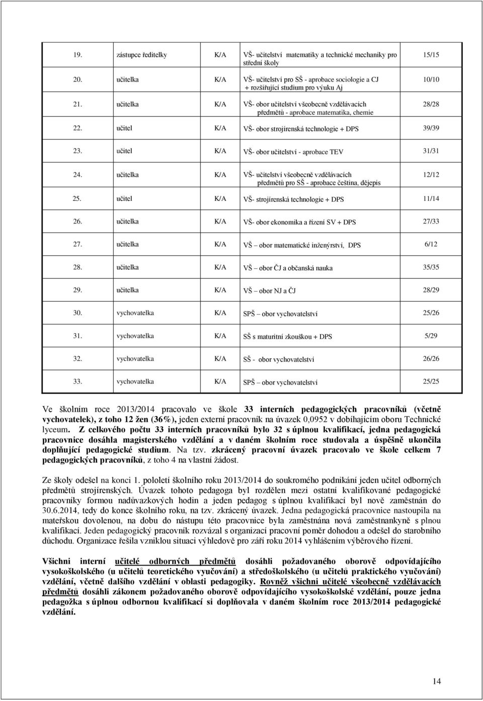 učitel K/A VŠ- obor učitelství - aprobace TEV 31/31 24. učitelka K/A VŠ- učitelství všeobecně vzdělávacích předmětů pro SŠ - aprobace čeština, dějepis 12/12 25.