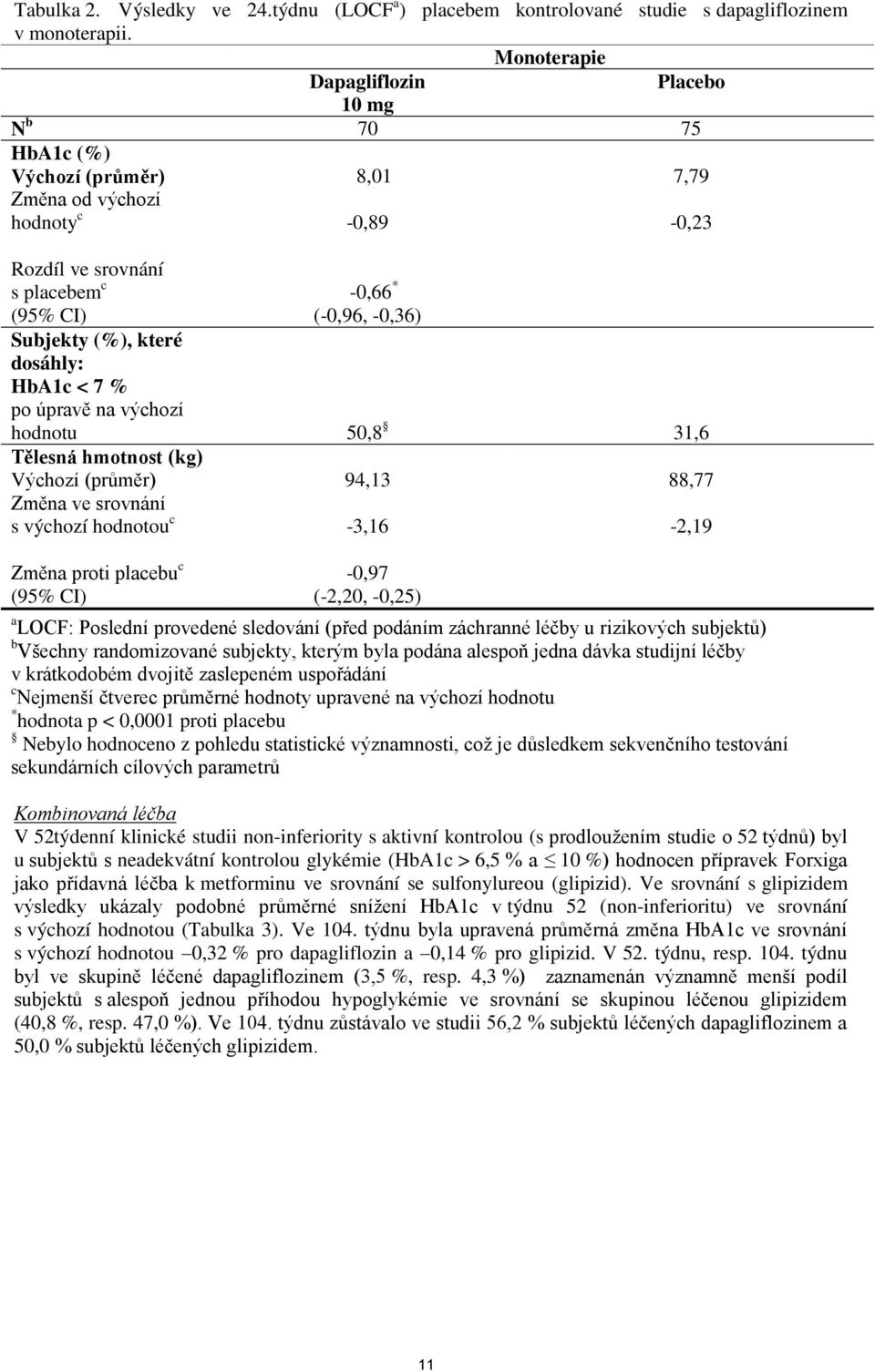 dosáhly: HbA1c < 7 % po úpravě na výchozí hodnotu 50,8 31,6 Tělesná hmotnost (kg) Výchozí (průměr) Změna ve srovnání s výchozí hodnotou c Změna proti placebu c 94,13-3,16-0,97 (-2,20, -0,25)