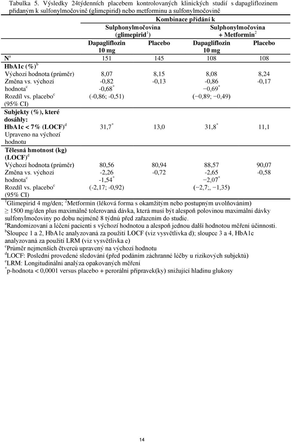 (glimepirid 1 ) Sulphonylmočovina + Metformin 2 Dapagliflozin 10 mg Placebo Dapagliflozin 10 mg Placebo N a 151 145 108 108 HbA1c (%) b Výchozí hodnota (průměr) Změna vs. výchozí hodnota c Rozdíl vs.