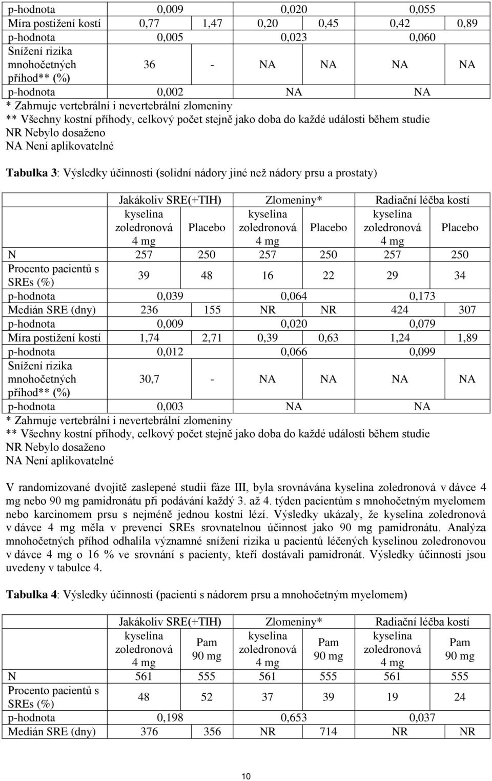 (solidní nádory jiné než nádory prsu a prostaty) Jakákoliv SRE(+TIH) Zlomeniny* Radiační léčba kostí zoledronová Placebo zoledronová Placebo zoledronová Placebo N 257 250 257 250 257 250 Procento