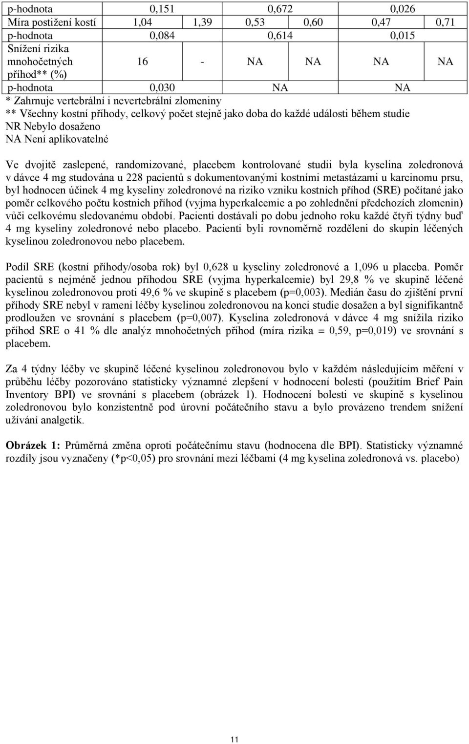 randomizované, placebem kontrolované studii byla zoledronová v dávce studována u 228 pacientů s dokumentovanými kostními metastázami u karcinomu prsu, byl hodnocen účinek kyseliny zoledronové na