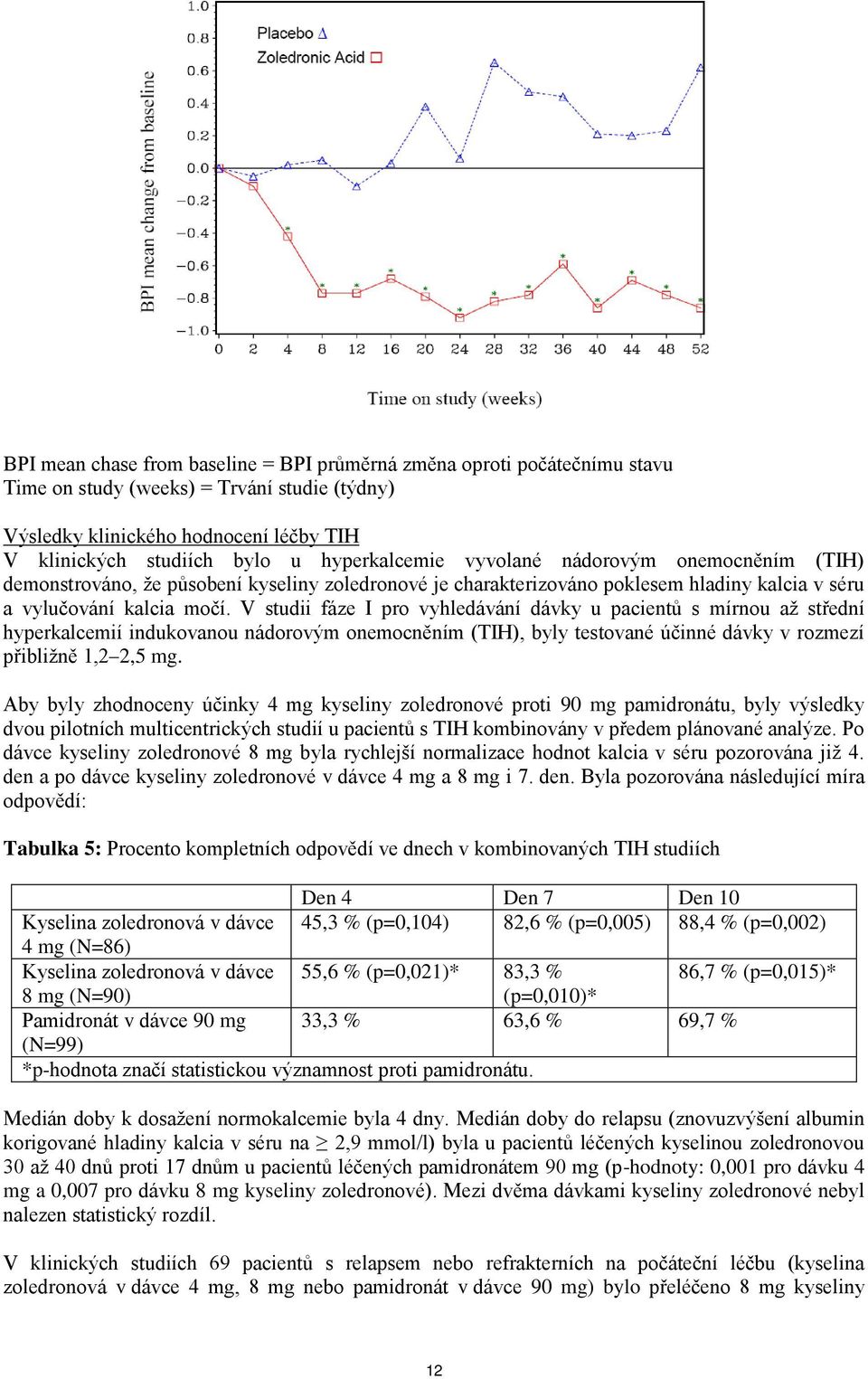 V studii fáze I pro vyhledávání dávky u pacientů s mírnou až střední hyperkalcemií indukovanou nádorovým onemocněním (TIH), byly testované účinné dávky v rozmezí přibližně 1,2 2,5 mg.