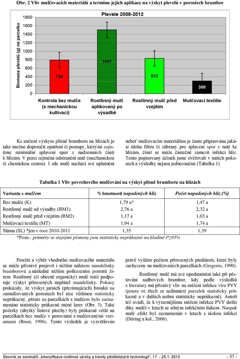 mechanickou kultivací) Rostlinný mulč aplikovaný po výsadbě Rostlinný mulč před vzejitím Mulčovací textilie Ke snížení výskytu plísně bramboru na hlízách je také možno doporučit opatření či postupy,