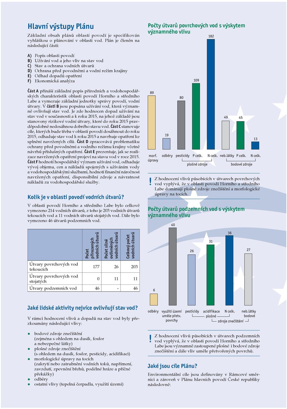 Ochrana před povodněmi a vodní režim krajiny E) Odhad dopadů opatření F) Ekonomická analýza Část A přináší základní popis přírodních a vodohospodářských charakteristik oblasti povodí Horního a