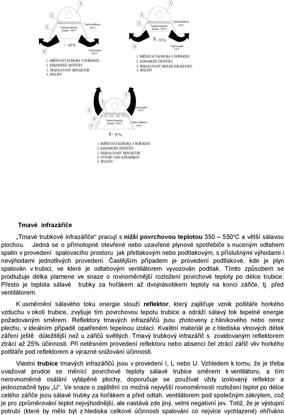 = 55 % Teplota spalin 350 C SMĚŠOVACÍ KOMORA S HOŘÁKEM KERAMICKÉ DESTIČKY NEIZOLOVANÝ REFLEKTOR, KRÁTKÝ 4. SPALINY 5. Teplota spalin 350 C 4.