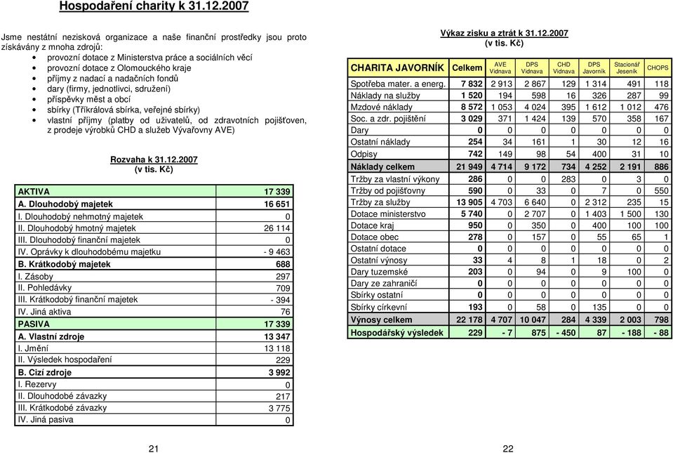 příjmy z nadací a nadačních fondů dary (firmy, jednotlivci, sdružení) příspěvky měst a obcí sbírky (Tříkrálová sbírka, veřejné sbírky) vlastní příjmy (platby od uživatelů, od zdravotních pojišťoven,