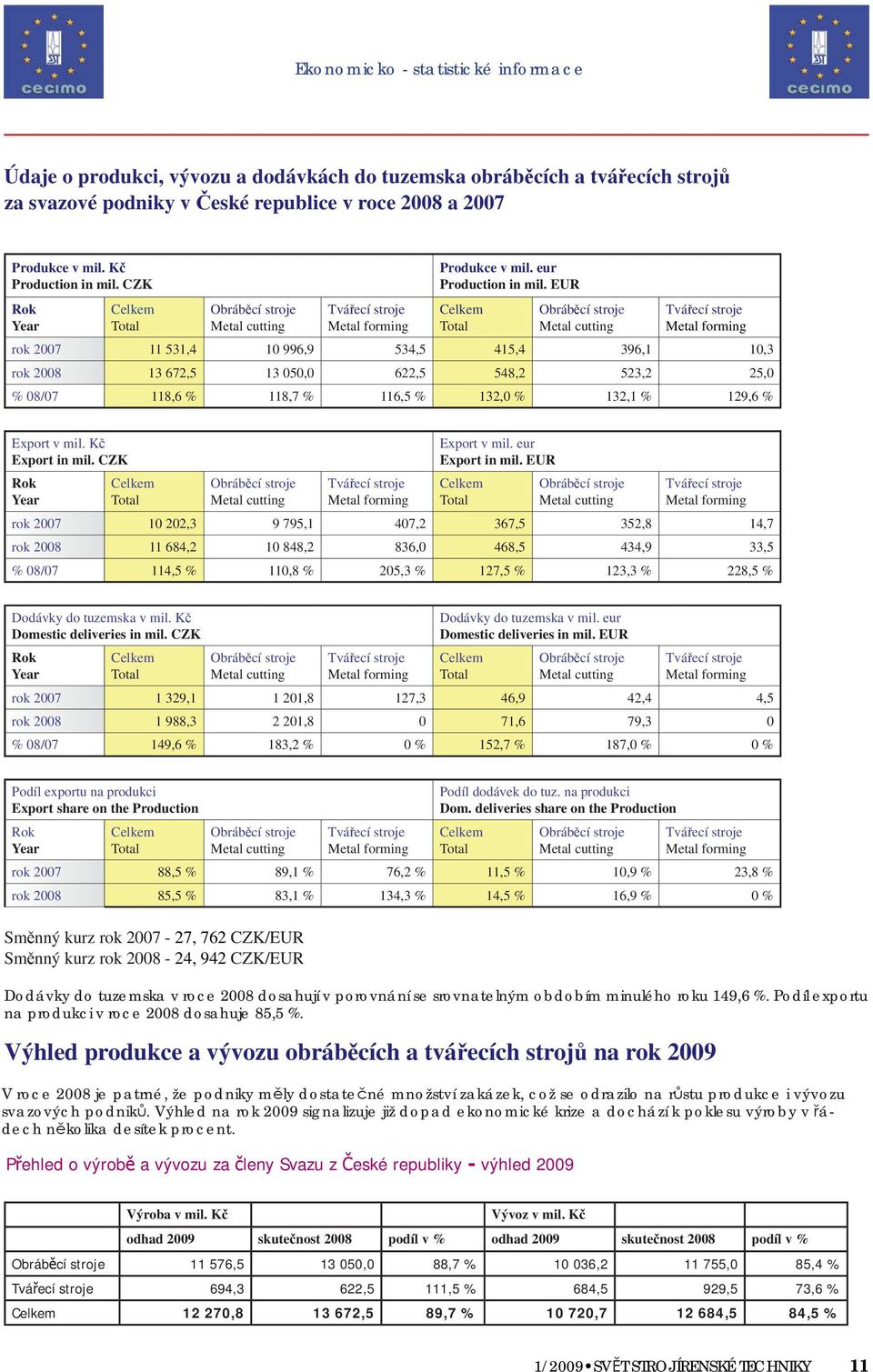 EUR Celkem Total Obráběcí stroje Metal cutting Tvářecí stroje Metal forming rok 2007 11 531,4 10 996,9 534,5 415,4 396,1 10,3 rok 2008 13 672,5 13 050,0 622,5 548,2 523,2 25,0 % 08/07 118,6 % 118,7 %