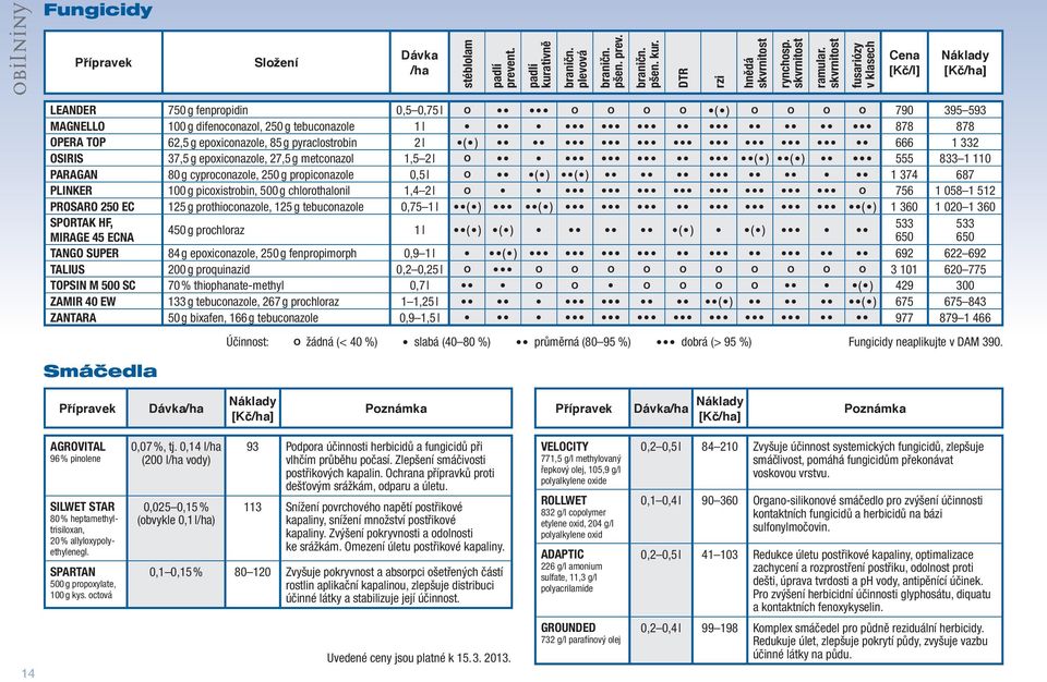 pyraclostrobin 2 l () 666 1 332 OSIRIS 37,5 g epoxiconazole, 27,5 g metconazol 1,5 2 l () () 555 833 1 110 PARAGAN 80 g cyproconazole, 250 g propiconazole () () 1 374 687 PLINKER 100 g picoxistrobin,