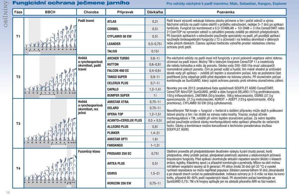 Fungicid lze kombinovat s STABILAN + 10 l DAM + 3 l/ha CereaSTART bo 2 l CornTOP na vyrovnání odnoží a zahuštění porostu zvláště po obilních předplodinách.