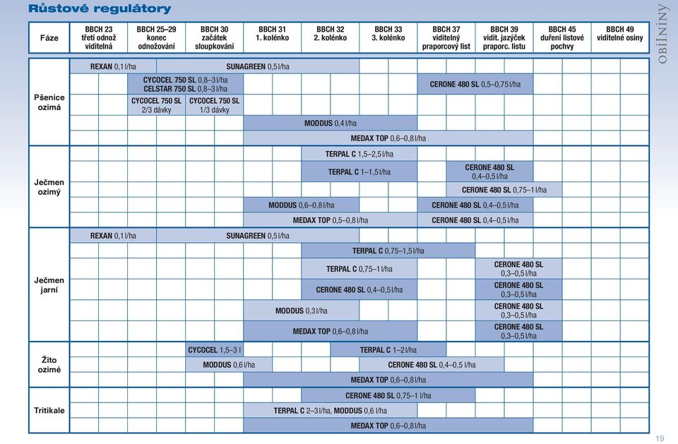 listu BBCH 45 duření listové pochvy BBCH 49 viditelné osiny Obilniny Pšenice ozimá CYCOCEL 750 SL 0,8 3 l/ha CELSTAR 750 SL 0,8 3 l/ha CYCOCEL 750 SL 2/3 dávky CYCOCEL 750 SL 1/3 dávky CERONE 480 SL