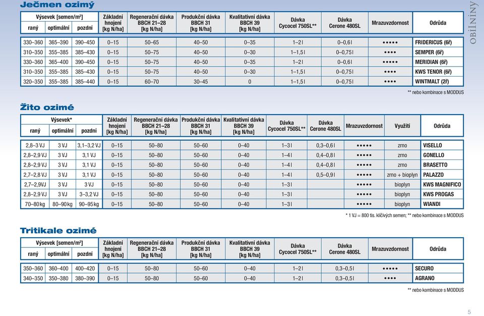 0 0,6 l MERIDIAN (6ř) 310 350 355 385 385 430 0 15 50 75 40 50 0 30 1 1,5 l 0 0,75 l KWS TENOR (6ř) 320 350 355 385 385 440 0 15 60 70 30 45 0 1 1,5 l 0 0,75 l WINTMALT (2ř) Odrůda ** bo kombinace s