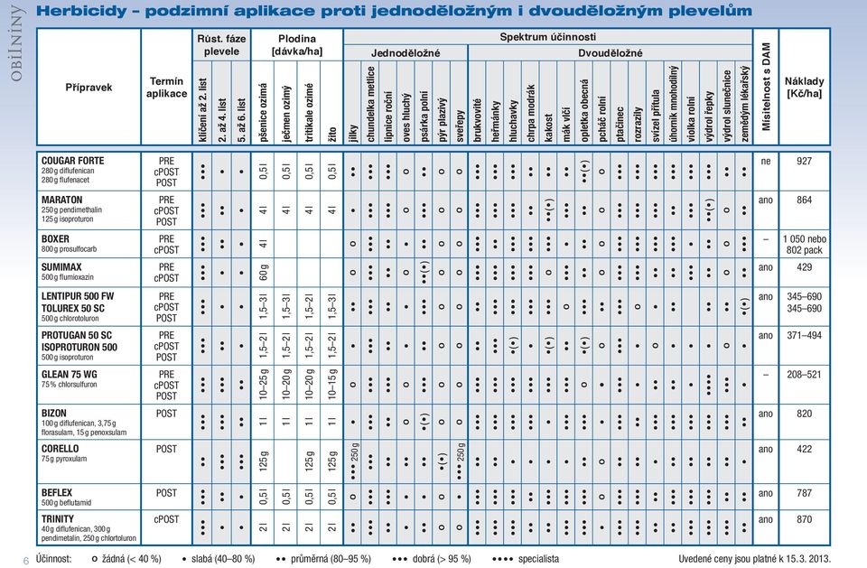 brukvovité heřmánky hluchavky chrpa modrák kakost mák vlčí opletka obecná pcháč rolní ptačic rozrazily svízel přítula úhorník mnohodílný violka rolní výdrol řepky výdrol slučnice zemědým lékařský