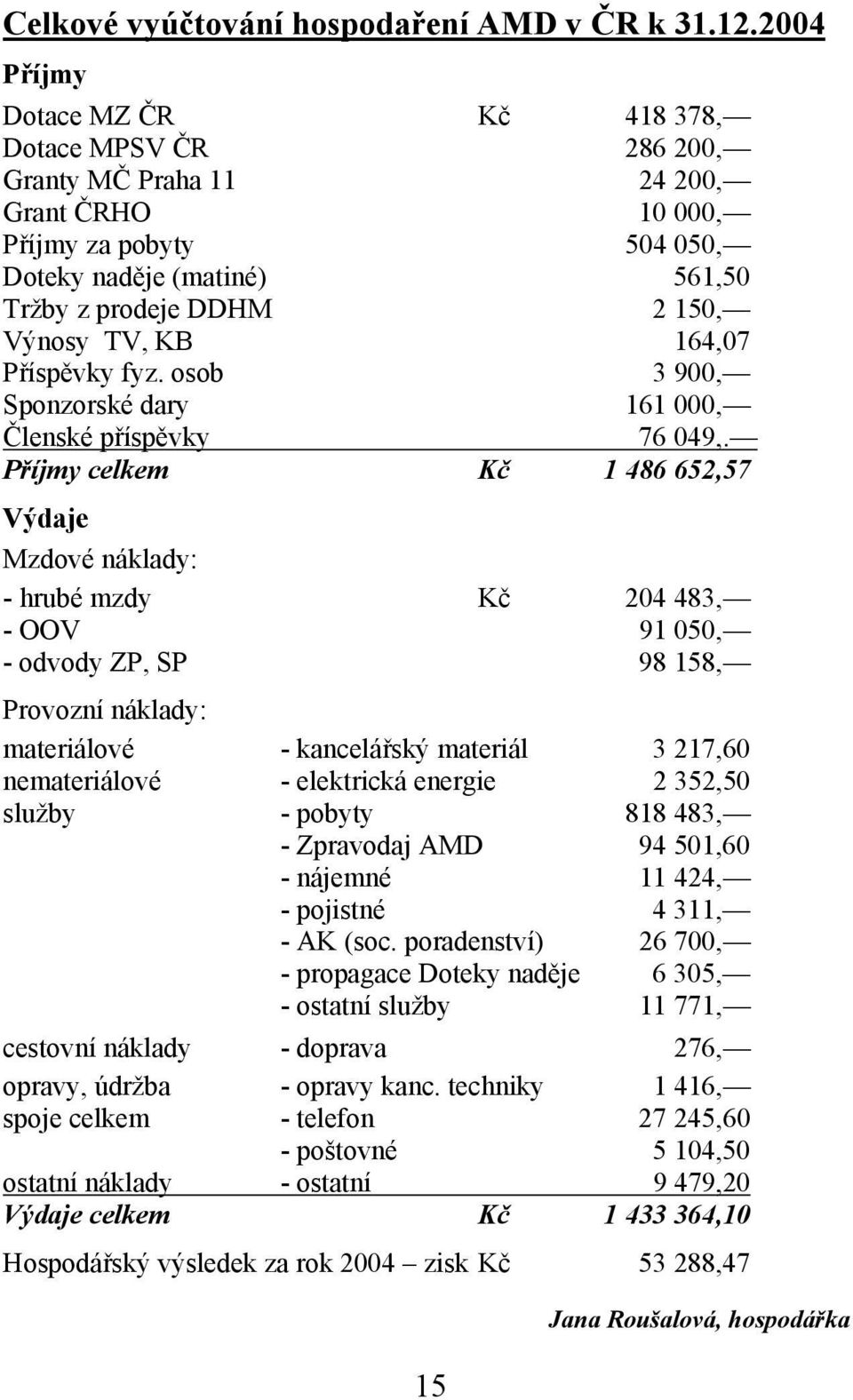 TV, KB 164,07 Příspěvky fyz. osob 3 900, Sponzorské dary 161 000, Členské příspěvky 76 049,.