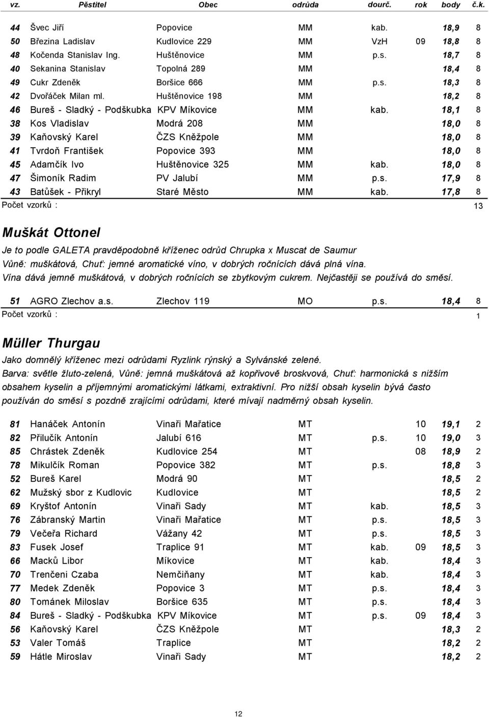 18,1 8 38 Kos Vladislav Modrá 208 MM 18,0 8 39 Kaňovský Karel ČZS Kněžpole MM 18,0 8 41 Tvrdoň František Popovice 393 MM 18,0 8 45 Adamčík Ivo Huštěnovice 325 MM kab.