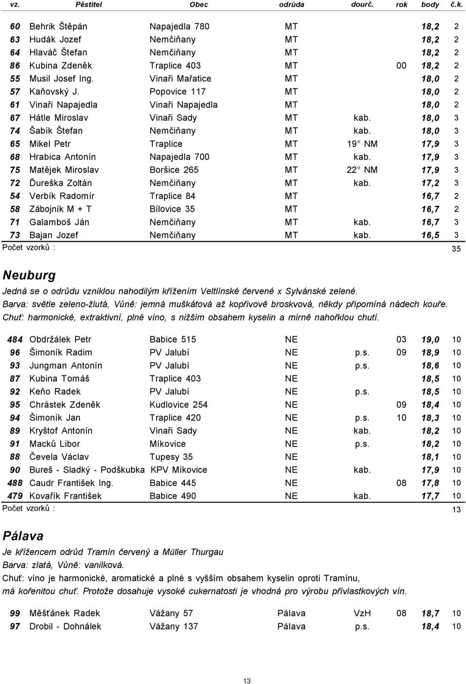 Vinaři Mařatice MT 18,0 2 57 Kaňovský J. Popovice 117 MT 18,0 2 61 Vinaři Napajedla Vinaři Napajedla MT 18,0 2 67 Hátle Miroslav Vinaři Sady MT kab. 18,0 3 74 Šabík Štefan Nemčiňany MT kab.