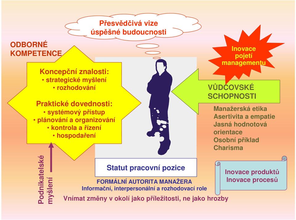 Asertivita a empatie Jasná hodnotová orientace Osobní příklad Charisma Podnikatelské myšlení Statut pracovní pozice FORMÁLNÍ AUTORITA