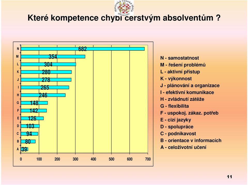 problémů L - aktivní přístup K - výkonnost J - plánování a organizace I - efektivní komunikace H - zvládnutí