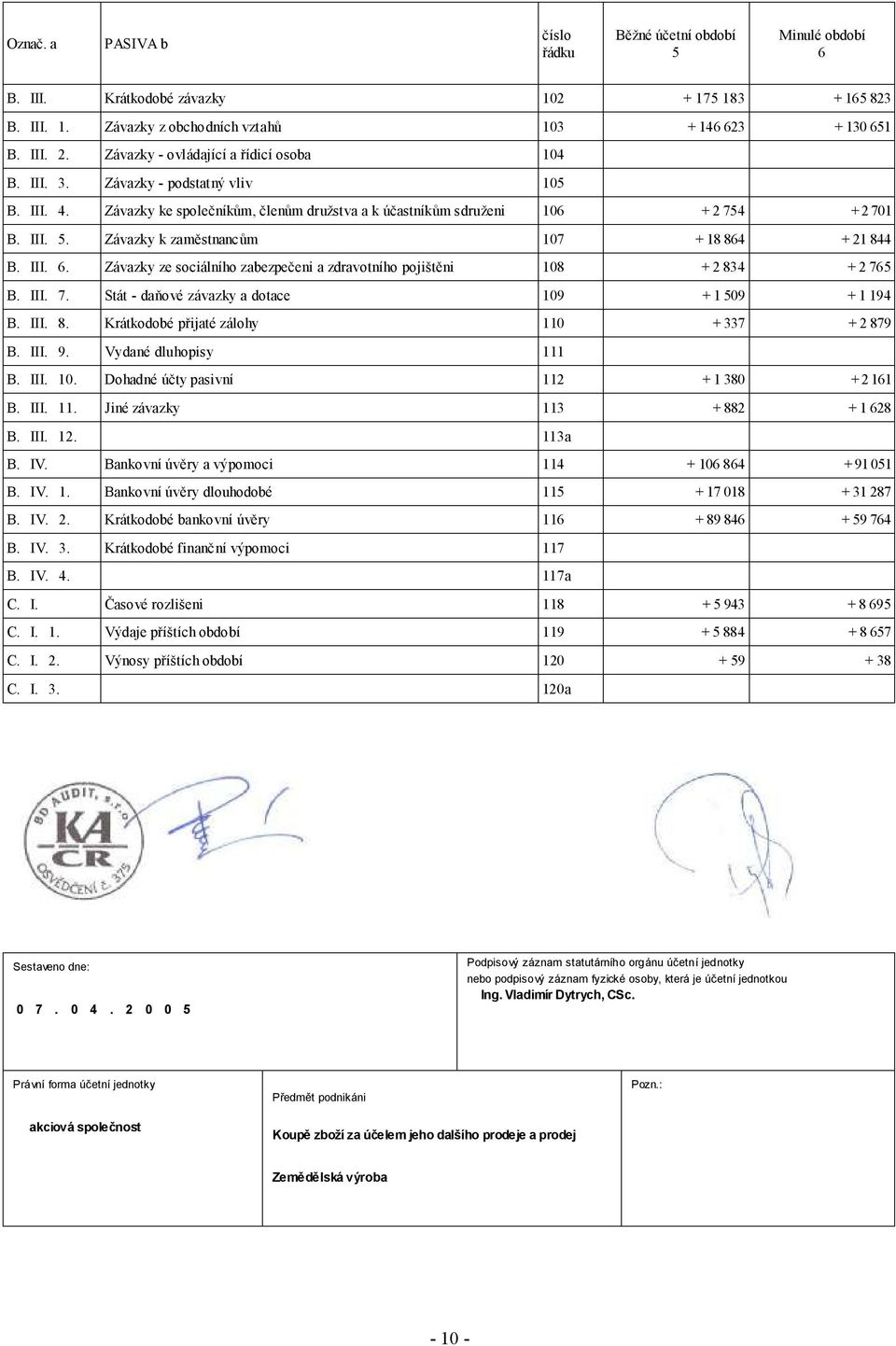 Závazky k zaměstnancům 107 + 18 864 + 21 844 B. III. 6. Závazky ze sociálního zabezpečeni a zdravotního pojištěni 108 + 2 834 + 2 765 B. III. 7. Stát - daňové závazky a dotace 109 + 1 509 + 1 194 B.