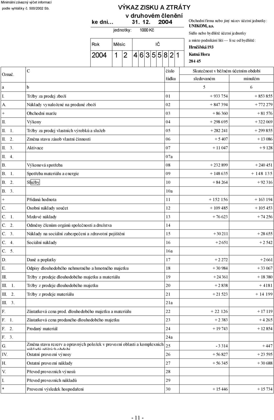 C číslo Skutečnost v běžném účetním období řádku sledovaném minulém a b 5 6 I. Tržby za prodej zboží 01 + 933 754 + 853 855 A.