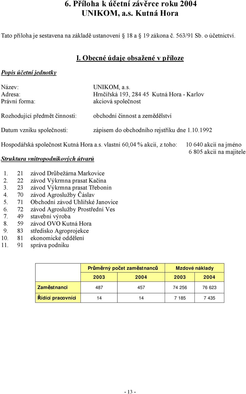 10.1992 Hospodářská společnost Kutná Hora a.s. vlastní 60,04 % akcií, z toho: Struktura vnitropodnikových útvarů 10 640 akcií na jméno 6 805 akcií na majitele 1. 21 závod Drůbežárna Markovice 2.