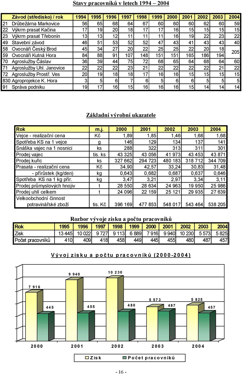 Ovocnáři Kutná Hora 84 88 91 107 148 151 151 165 186 194 205 70 Agroslužby Čáslav 36 39 44 75 72 68 65 64 68 64 60 71 Agroslužby Uhl. Janovice 22 22 22 23 21 22 22 22 22 21 22 72 Agroslužby Prostř.