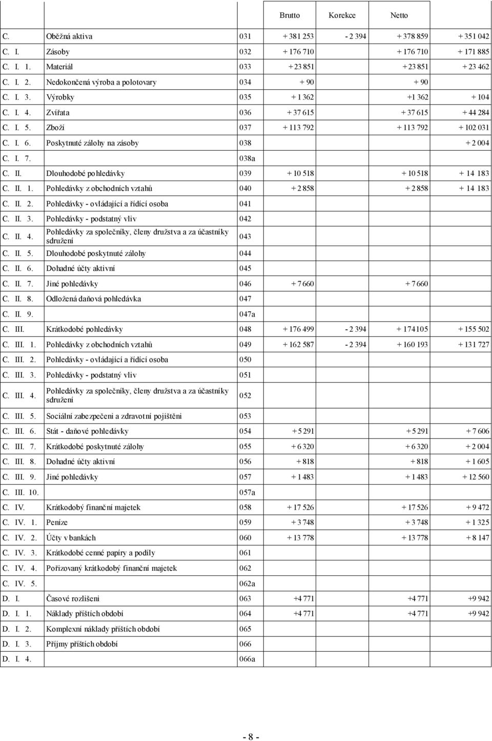 II. Dlouhodobé pohledávky 039 + 10 518 + 10 518 + 14 183 C. II. 1. Pohledávky z obchodních vztahů 040 + 2 858 + 2 858 + 14 183 C. II. 2. Pohledávky - ovládající a řídící osoba 041 C. II. 3.