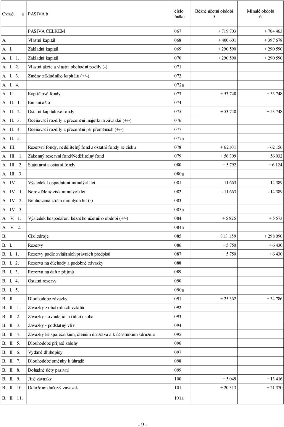 Kapitálové fondy 073 + 53 748 + 53 748 A. II. 1. Emisní ažio 074 A. II. 2. Ostatní kapitálové fondy 075 + 53 748 + 53 748 A. II. 3. Oceňovací rozdíly z přeceněni majetku a závazků (+/-) 076 A. II. 4.