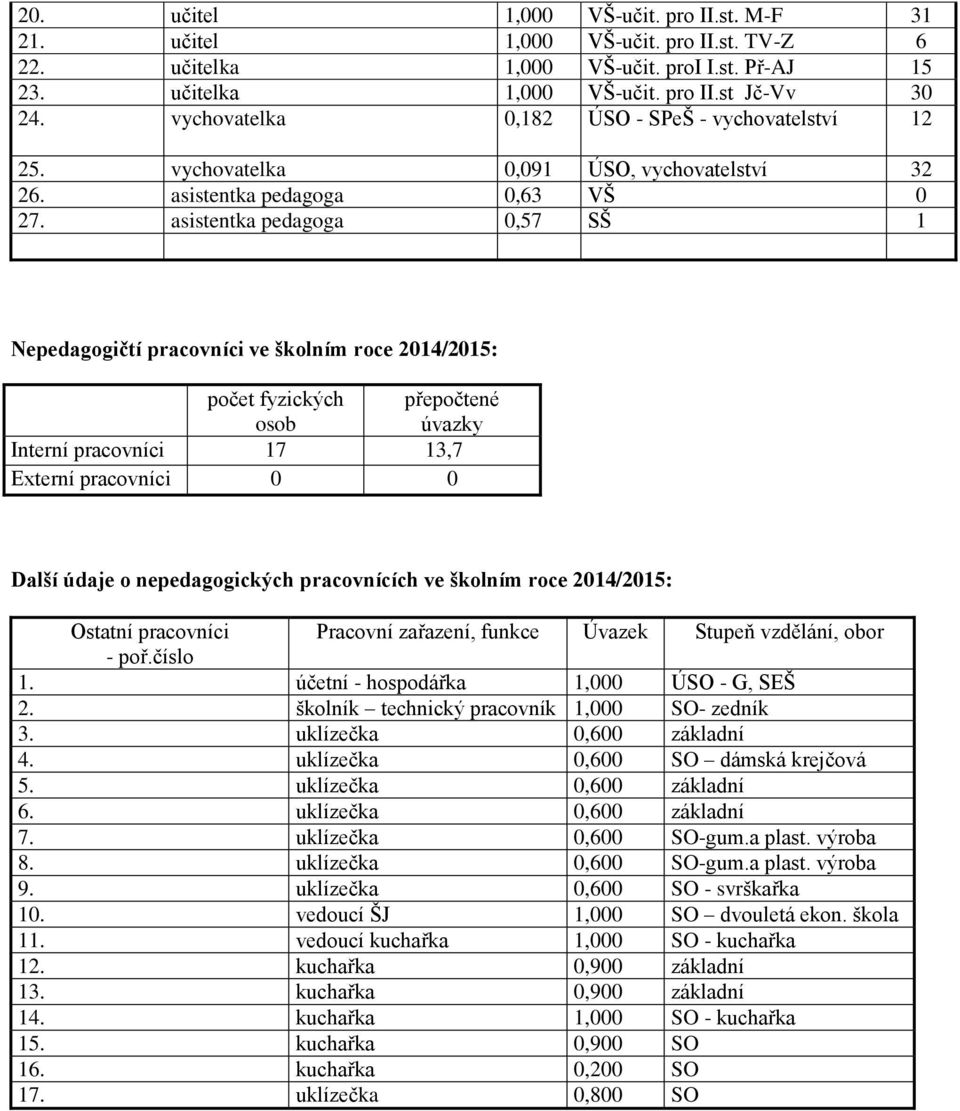 asistentka pedagoga 0,57 SŠ 1 Nepedagogičtí pracovníci ve školním roce 2014/2015: počet fyzických osob přepočtené úvazky Interní pracovníci 17 13,7 Externí pracovníci 0 0 Další údaje o