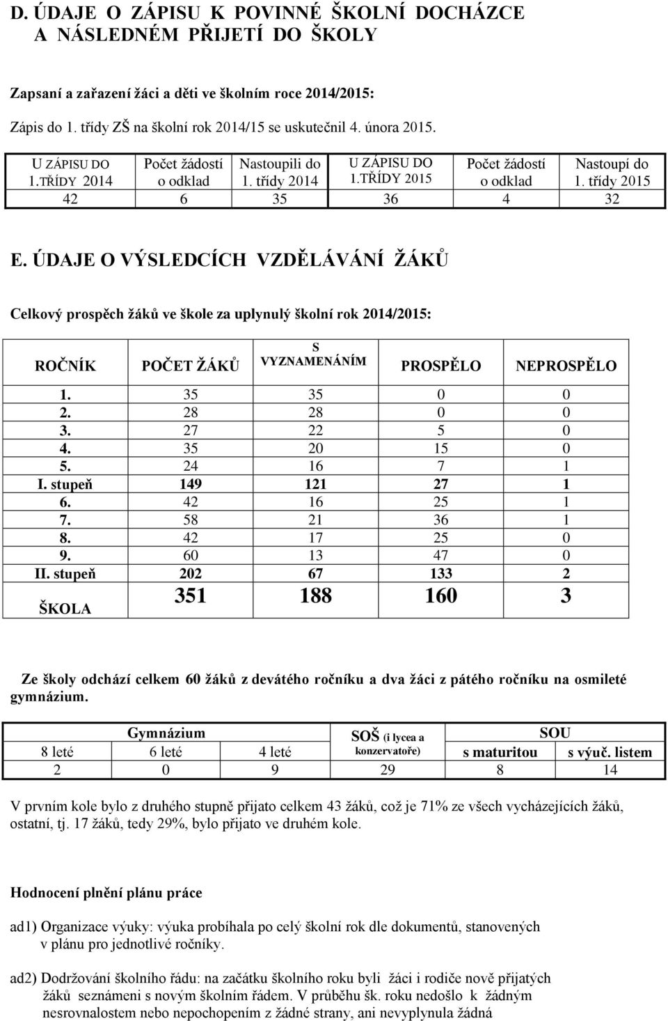 ÚDAJE O VÝSLEDCÍCH VZDĚLÁVÁNÍ ŽÁKŮ Celkový prospěch žáků ve škole za uplynulý školní rok 2014/2015: ROČNÍK POČET ŽÁKŮ S VYZNAMENÁNÍM PROSPĚLO NEPROSPĚLO 1. 35 35 0 0 2. 28 28 0 0 3. 27 22 5 0 4.