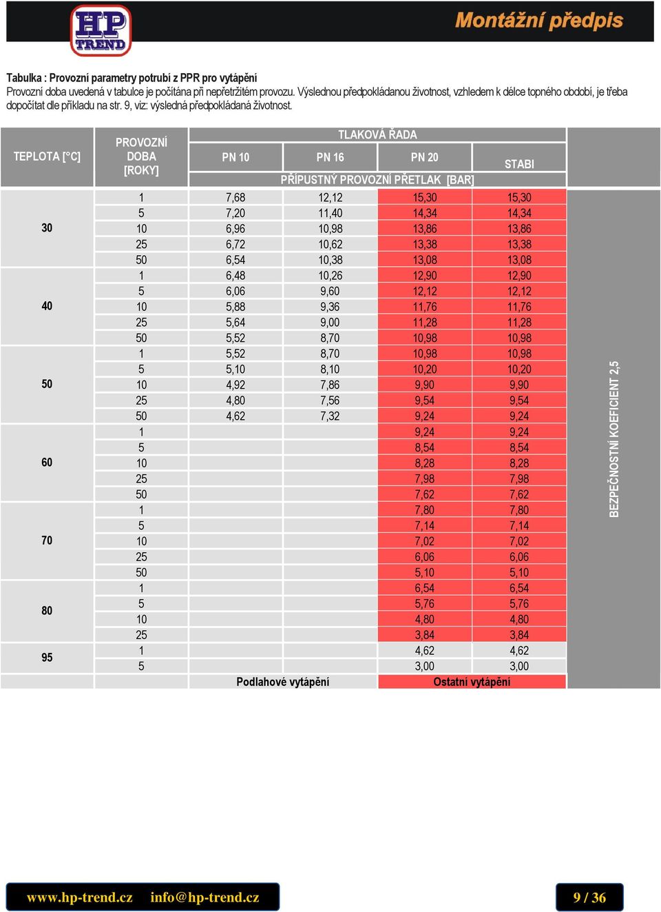 TEPLOTA [ C] 30 40 50 60 70 80 95 POVOZNÍ TLAKOVÁ ŘADA DOBA PN 10 PN 16 PN 20 [OKY] PŘÍPUSTNÝ POVOZNÍ PŘETLAK [BA] STABI 1 7,68 12,12 15,30 15,30 5 7,20 11,40 14,34 14,34 10 6,96 10,98 13,86 13,86 25
