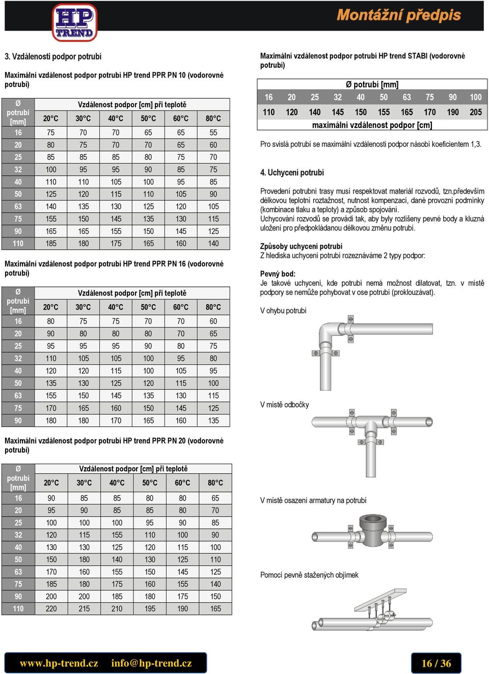 110 185 180 175 165 160 140 Maximální zdálenost podpor potrubí HP trend PP PN 16 (odoroné potrubí) Ø Vzdálenost podpor [cm] při teplotě potrubí [mm] 20 C 30 C 40 C 50 C 60 C 80 C 16 80 75 75 70 70 60