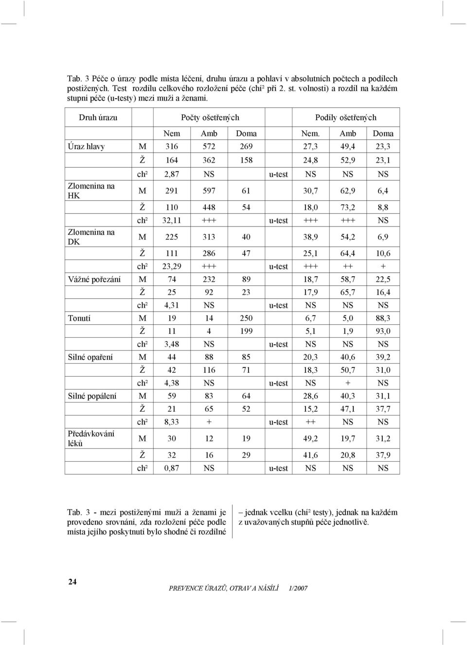 Amb Doma Úraz hlavy M 316 572 269 27,3 49,4 23,3 Ž 164 362 158 24,8 52,9 23,1 ch² 2,87 NS u-test NS NS NS Zlomenina na HK M 291 597 61 30,7 62,9 6,4 Ž 110 448 54 18,0 73,2 8,8 ch² 32,11 +++ u-test