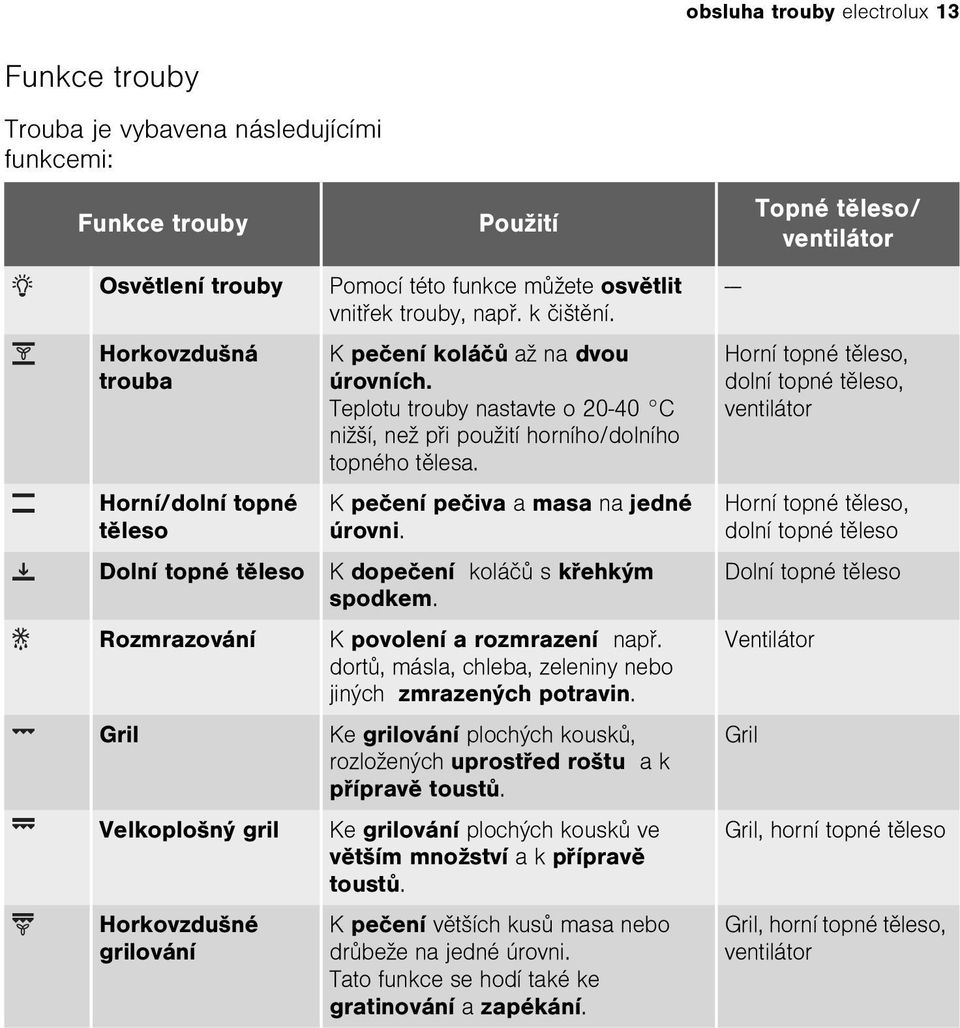 Teplotu trouby nastavte o 20-40 C nižší, než pøi použití horního/dolního topného tìlesa. K peèení peèiva a masa na jedné úrovni. K dopeèení koláèù s køehkým spodkem. K povolení a rozmrazení napø.