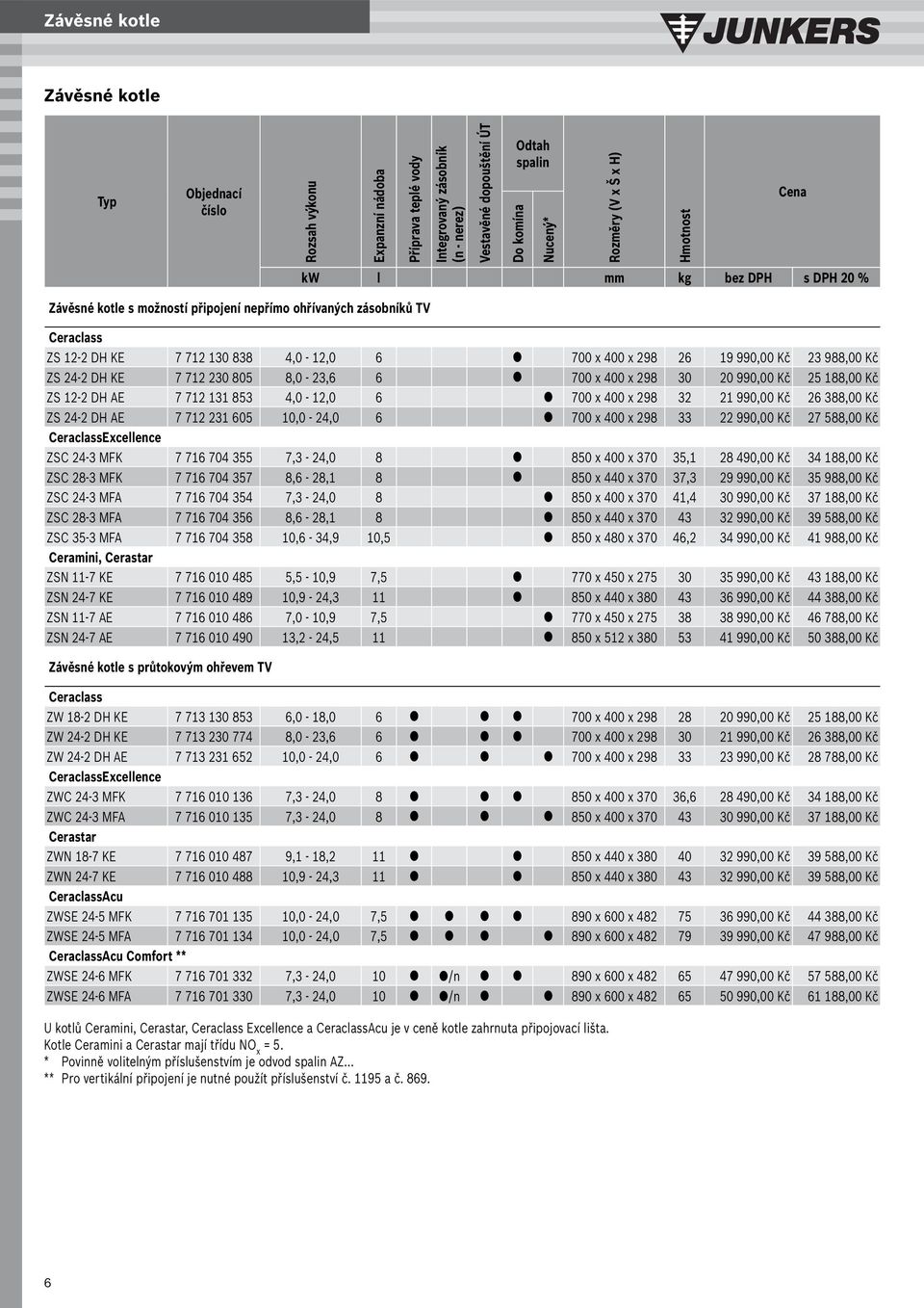 DH KE 7 712 230 805 8,0-23,6 6 700 x 400 x 298 30 20 990,00 Kč 25 188,00 Kč ZS 12-2 DH AE 7 712 131 853 4,0-12,0 6 700 x 400 x 298 32 21 990,00 Kč 26 388,00 Kč ZS 24-2 DH AE 7 712 231 605 10,0-24,0 6