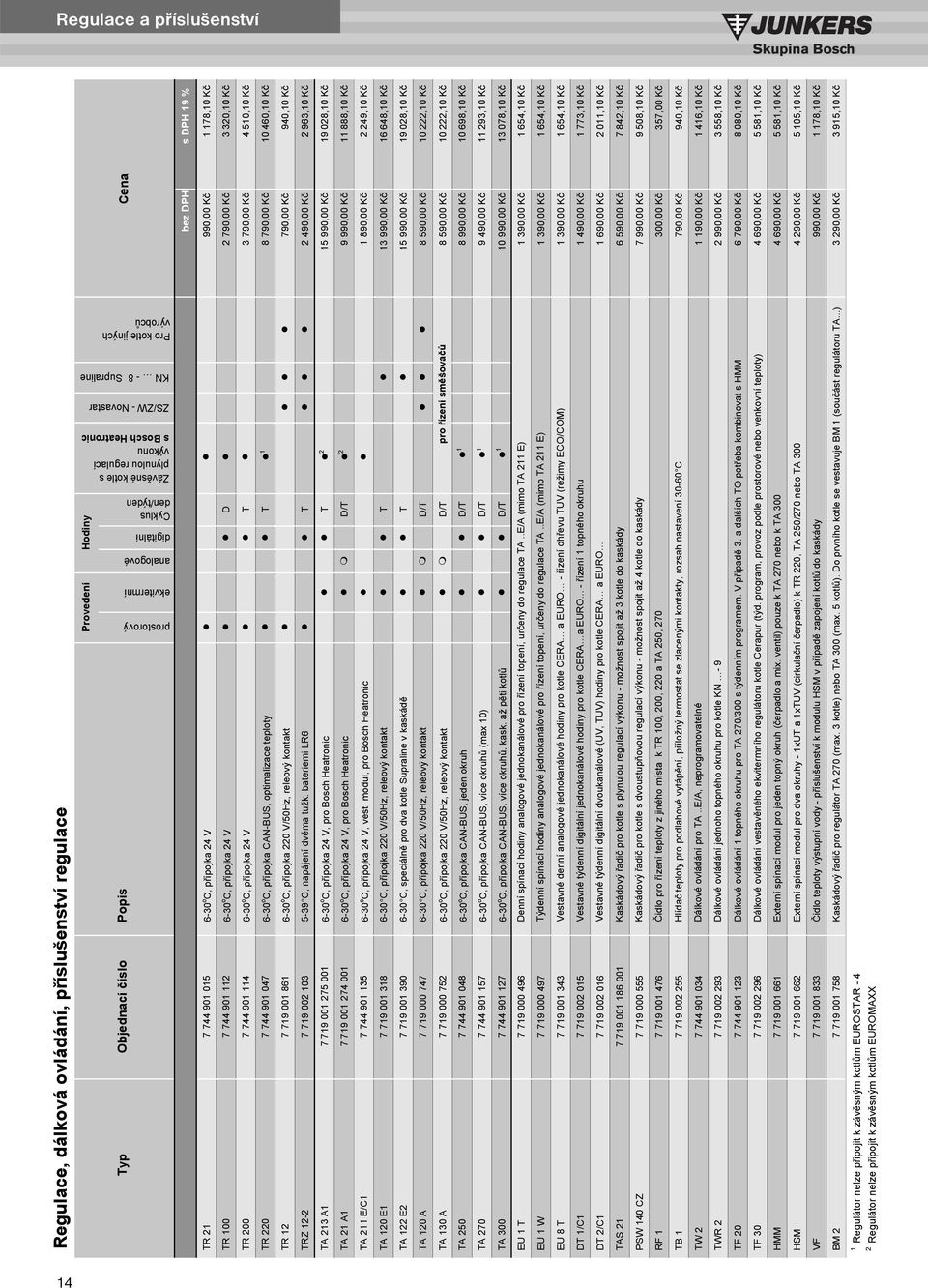 112 6-30 o C, p ípojka 24 V D ** 2 790,00 K 3 320,10 K TR 200 7 744 901 114 6-30 o C, p ípojka 24 V T ** 3 790,00 K 4 510,10 K TR 220 7 744 901 047 6-30 o C, p ípojka CAN-BUS, optimalizace teploty T