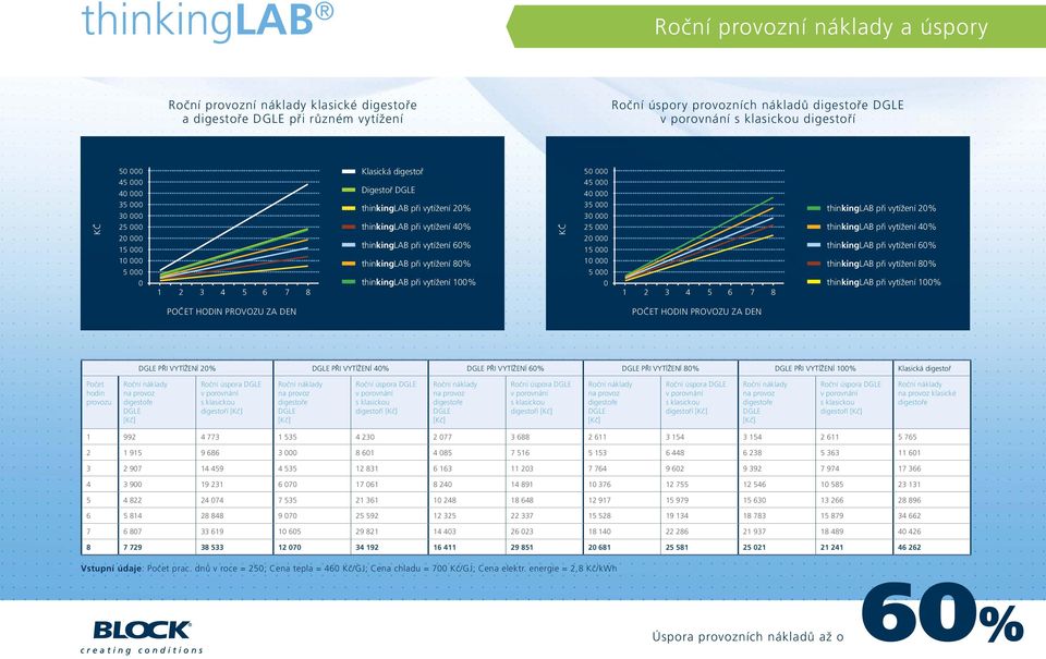 000 30 000 2 000 20 000 000 0 000 000 0 2 3 4 6 7 8 thinkinglab při vytížení 20% thinkinglab při vytížení 40% thinkinglab při vytížení 60% thinkinglab při vytížení 80% thinkinglab při vytížení 00%