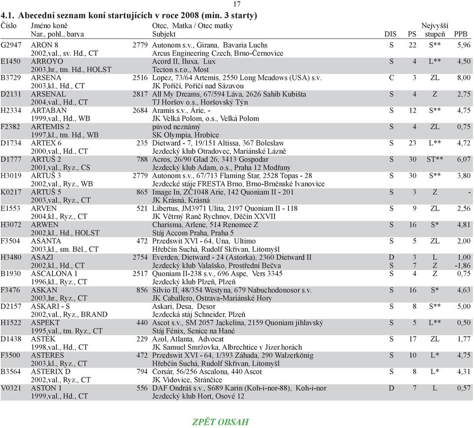, CT JK Poříčí, Poříčí nad Sázavou D2131 ARSENAL 2817 All My Dreams, 67/594 Láva, 2626 Sahib Kubišta S 4 Z 2,75 2004,val., Hd., CT TJ Horšov o.s., Horšovský Týn H2334 ARTABAN 2684 Aramis s.v., Árie, - S 12 S** 4,75 1999,val.
