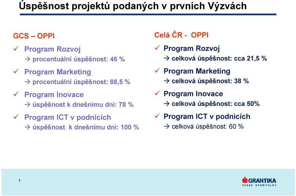 úspěšnost k dnešnímu dni: 100 % Celá ČR - OPPI Program Rozvoj celková úspěšnost: cca 21,5 % Program Marketing