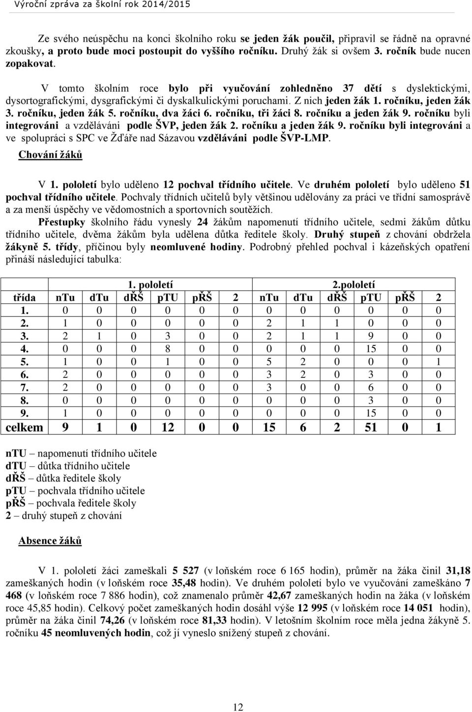 ročníku, jeden žák 5. ročníku, dva žáci 6. ročníku, tři žáci 8. ročníku a jeden žák 9. ročníku byli integrováni a vzděláváni podle ŠVP, jeden žák 2. ročníku a jeden žák 9. ročníku byli integrováni a ve spolupráci s SPC ve Žďáře nad Sázavou vzděláváni podle ŠVP-LMP.