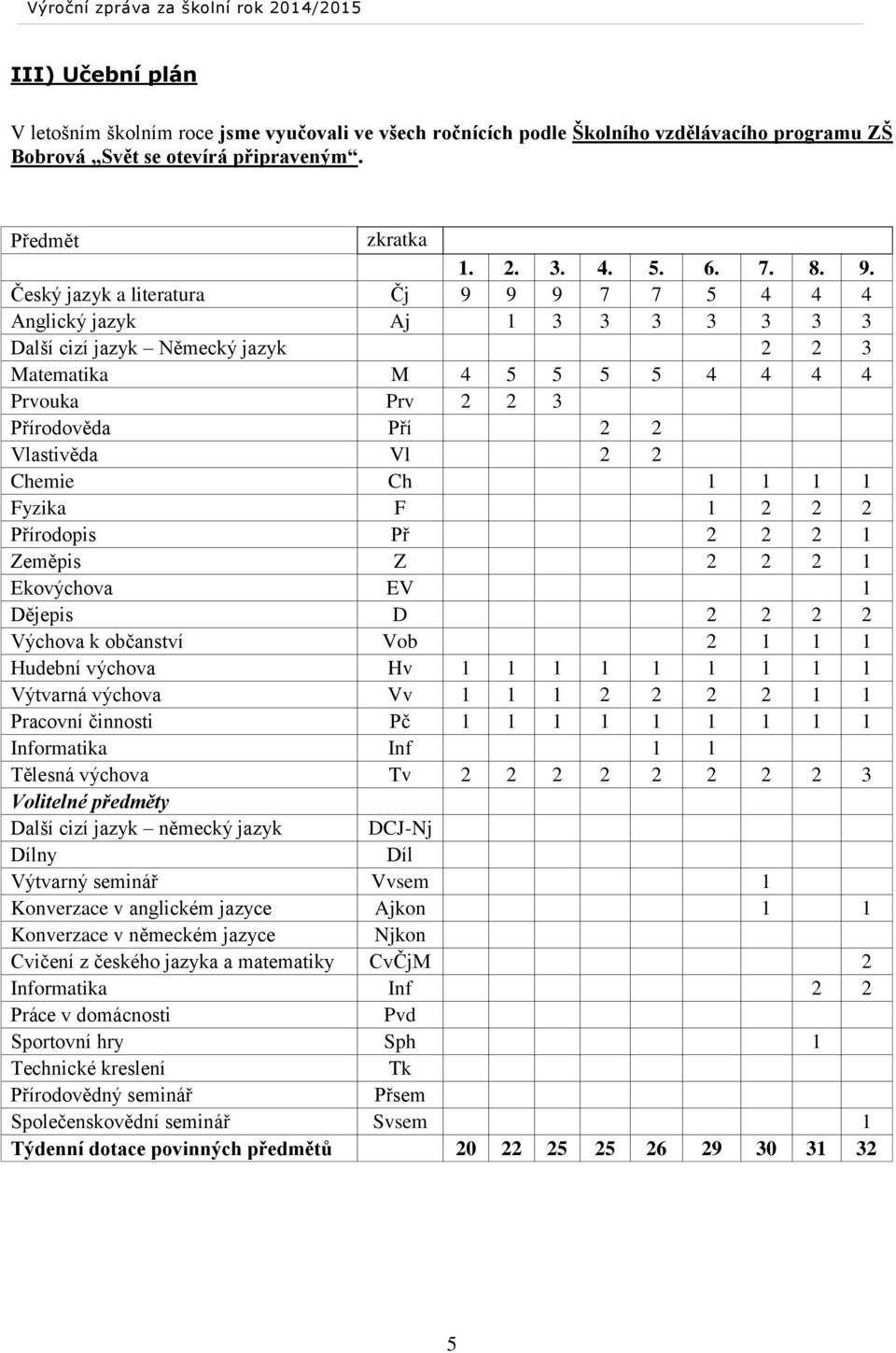 2 2 Chemie Ch 1 1 1 1 Fyzika F 1 2 2 2 Přírodopis Př 2 2 2 1 Zeměpis Z 2 2 2 1 Ekovýchova EV 1 Dějepis D 2 2 2 2 Výchova k občanství Vob 2 1 1 1 Hudební výchova Hv 1 1 1 1 1 1 1 1 1 Výtvarná výchova