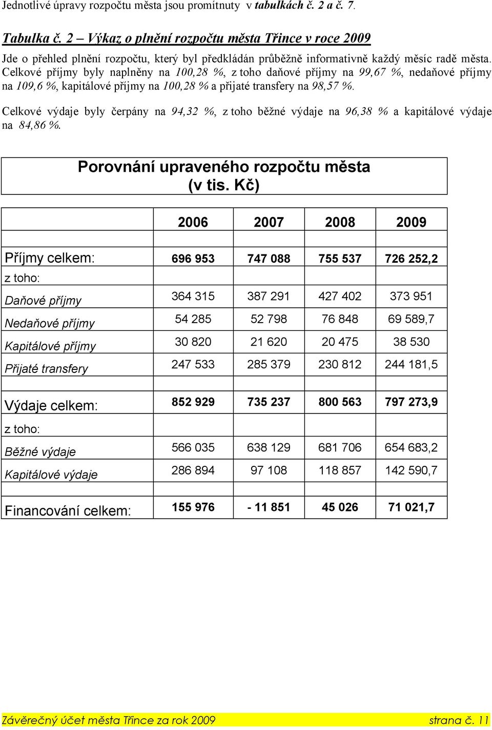 Celkové příjmy byly naplněny na 100,28 %, z toho daňové příjmy na 99,67 %, nedaňové příjmy na 109,6 %, kapitálové příjmy na 100,28 % a přijaté transfery na 98,57 %.