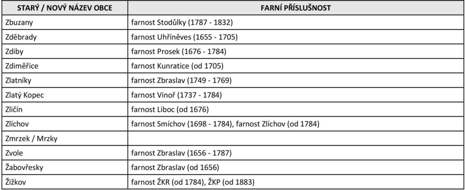 Zličín farnost Liboc (od 1676) Zlíchov farnost Smíchov (1698-1784), farnost Zlíchov (od 1784) Zmrzek /