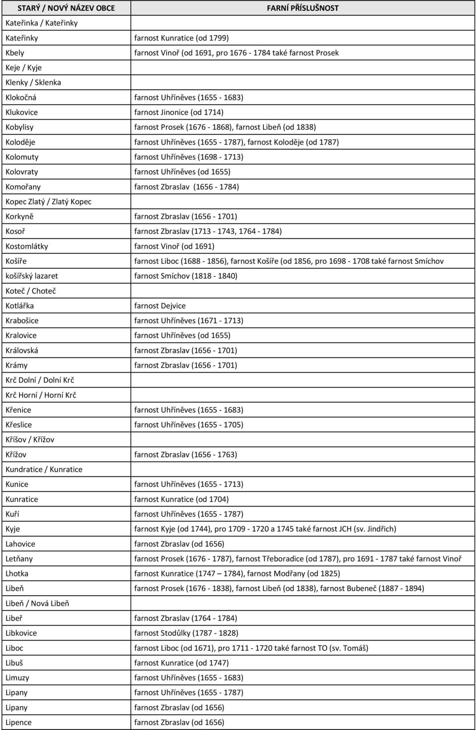 farnost Uhříněves (od 1655) Komořany farnost Zbraslav (1656-1784) Kopec Zlatý / Zlatý Kopec Korkyně farnost Zbraslav (1656-1701) Kosoř farnost Zbraslav (1713-1743, 1764-1784) Kostomlátky farnost