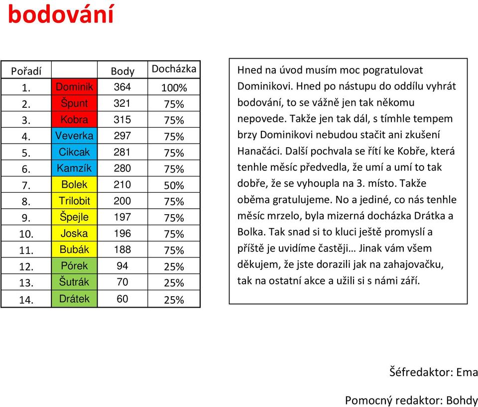 Hned po nástupu do oddílu vyhrát bodování, to se vážně jen tak někomu nepovede. Takže jen tak dál, s tímhle tempem brzy Dominikovi nebudou stačit ani zkušení Hanačáci.