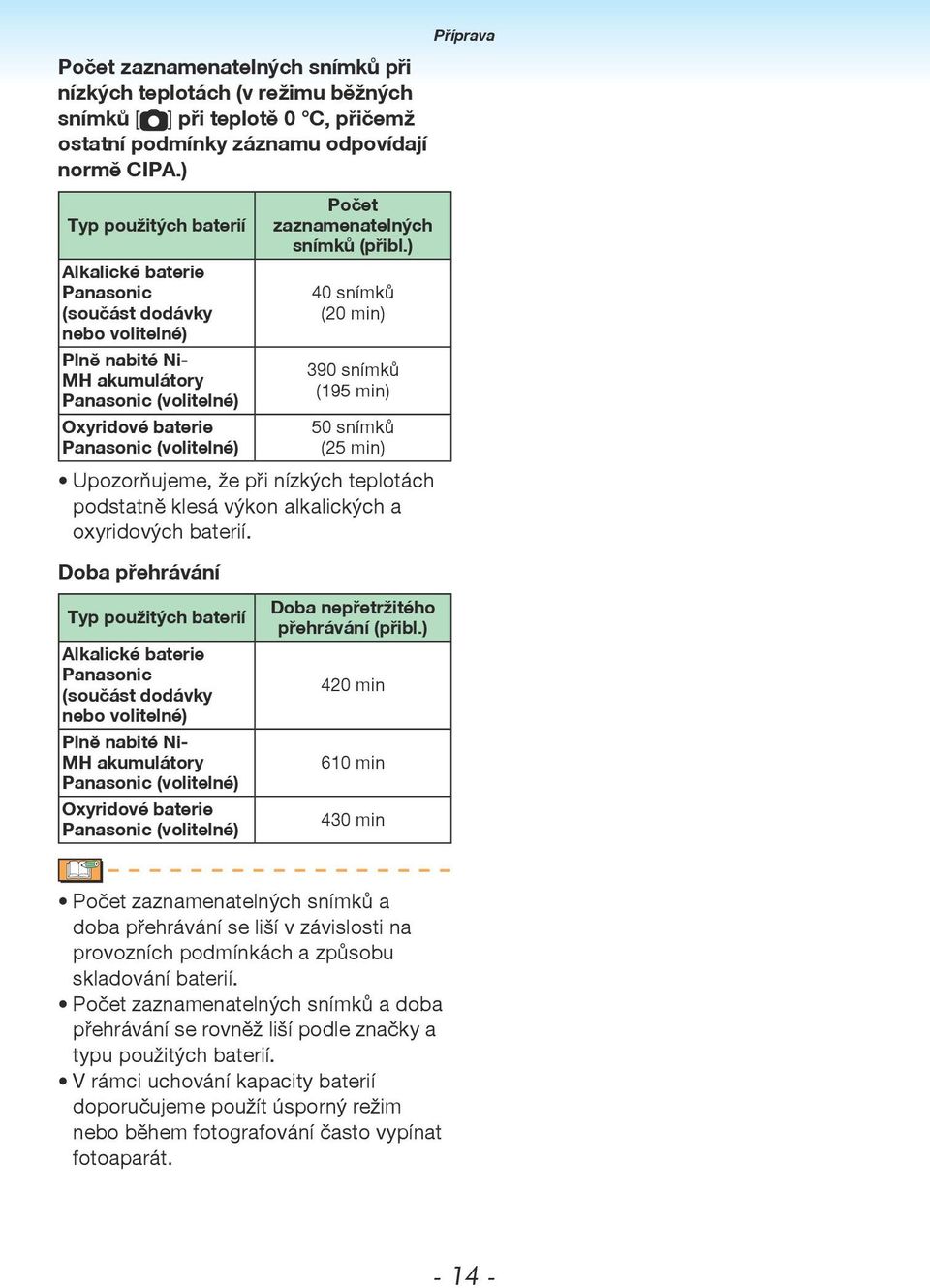 zaznamenatelných snímků (přibl.) 40 snímků (20 min) 390 snímků (195 min) 50 snímků (25 min) Upozorňujeme, že při nízkých teplotách podstatně klesá výkon alkalických a oxyridových baterií.