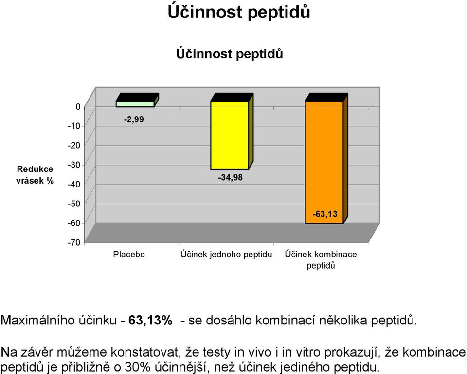 - se dosáhlo kombinací několika peptidů.