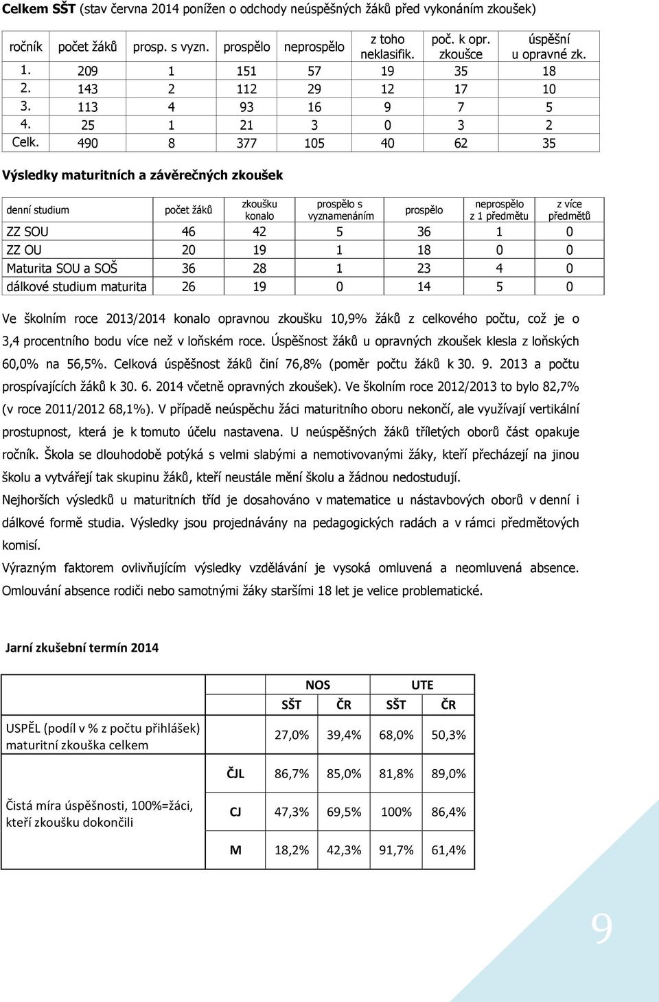 8 Výsledky maturitních a závěrečných zkoušek denní studium ZZ SOU ZZ OU Maturita SOU a SOŠ dálkové studium maturita počet žáků zkoušku konalo prospělo s vyznamenáním prospělo neprospělo z předmětu z