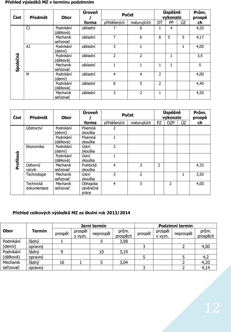prospě ch přihlášených 7 maturujících 7,,, Úroveň / forma Obor Úspěšně vykonalo DT PP ÚZ Počet přihlášených Písemná zkouška Písemná zkouška Ústní zkouška Ústní zkouška Praktická zkouška